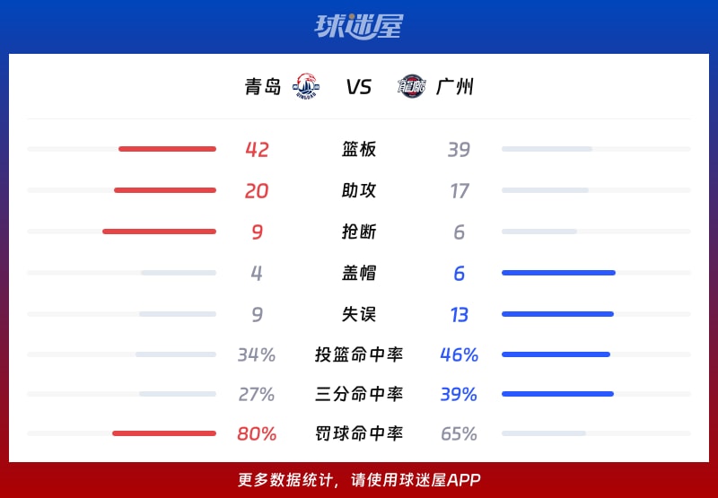 lol段位查询-广州队冲刺阶段调整名单；志在CBA季后赛名次提升；媒体盛赞；资深球员宣示担当的简单介绍